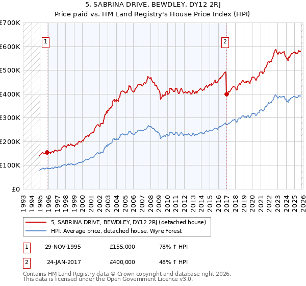 5, SABRINA DRIVE, BEWDLEY, DY12 2RJ: Price paid vs HM Land Registry's House Price Index