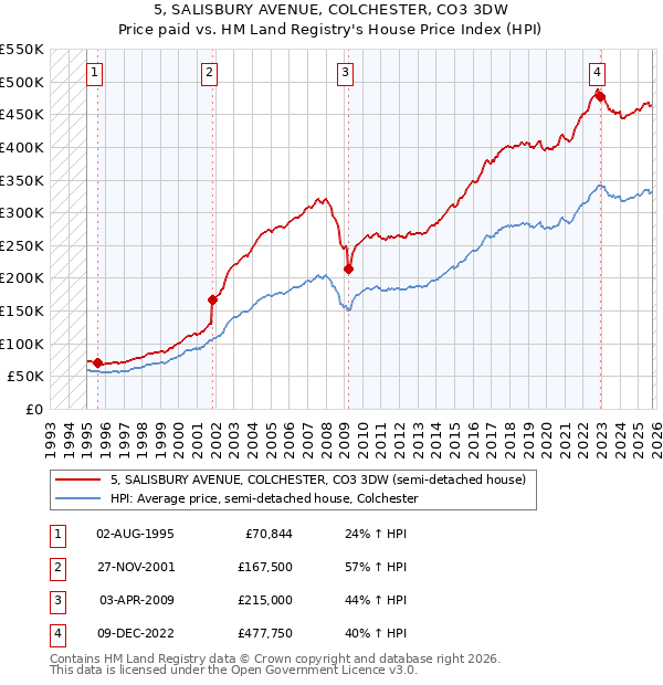 5, SALISBURY AVENUE, COLCHESTER, CO3 3DW: Price paid vs HM Land Registry's House Price Index