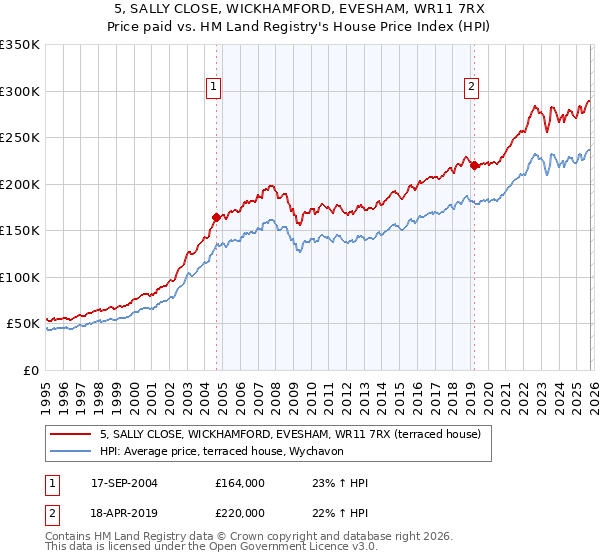 5, SALLY CLOSE, WICKHAMFORD, EVESHAM, WR11 7RX: Price paid vs HM Land Registry's House Price Index