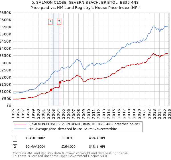 5, SALMON CLOSE, SEVERN BEACH, BRISTOL, BS35 4NS: Price paid vs HM Land Registry's House Price Index
