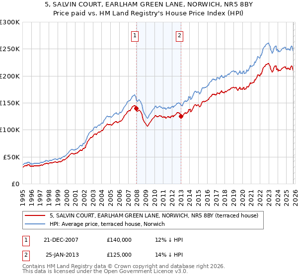 5, SALVIN COURT, EARLHAM GREEN LANE, NORWICH, NR5 8BY: Price paid vs HM Land Registry's House Price Index