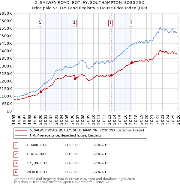 5, SALWEY ROAD, BOTLEY, SOUTHAMPTON, SO30 2SX: Price paid vs HM Land Registry's House Price Index