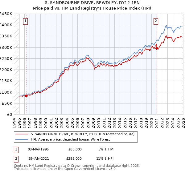 5, SANDBOURNE DRIVE, BEWDLEY, DY12 1BN: Price paid vs HM Land Registry's House Price Index