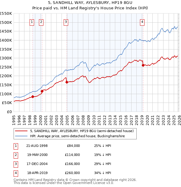 5, SANDHILL WAY, AYLESBURY, HP19 8GU: Price paid vs HM Land Registry's House Price Index