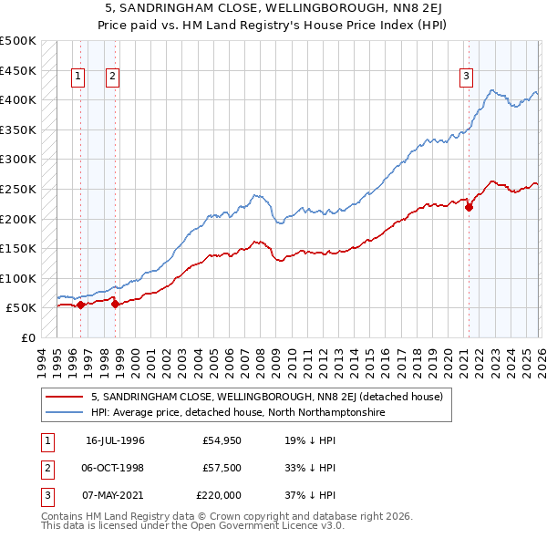 5, SANDRINGHAM CLOSE, WELLINGBOROUGH, NN8 2EJ: Price paid vs HM Land Registry's House Price Index