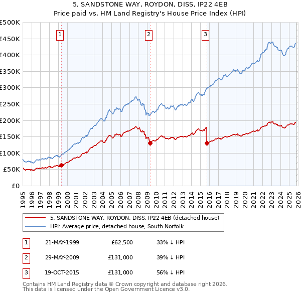 5, SANDSTONE WAY, ROYDON, DISS, IP22 4EB: Price paid vs HM Land Registry's House Price Index