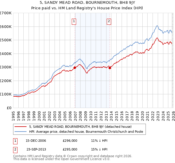 5, SANDY MEAD ROAD, BOURNEMOUTH, BH8 9JY: Price paid vs HM Land Registry's House Price Index