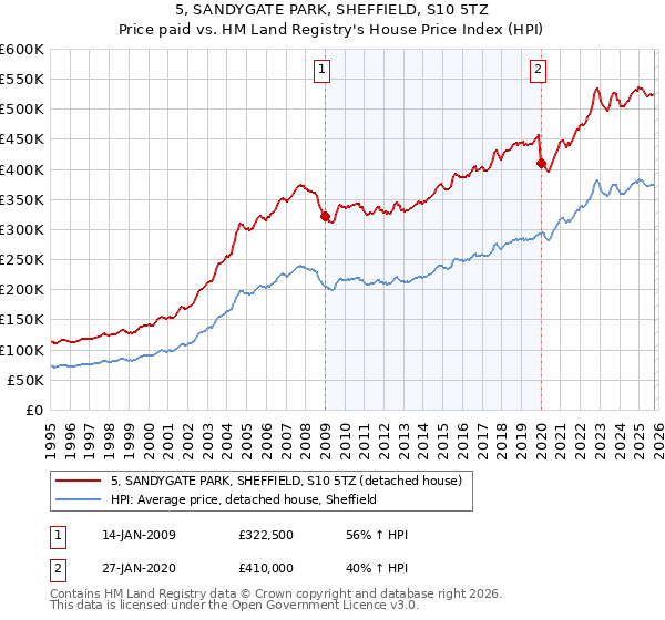5, SANDYGATE PARK, SHEFFIELD, S10 5TZ: Price paid vs HM Land Registry's House Price Index
