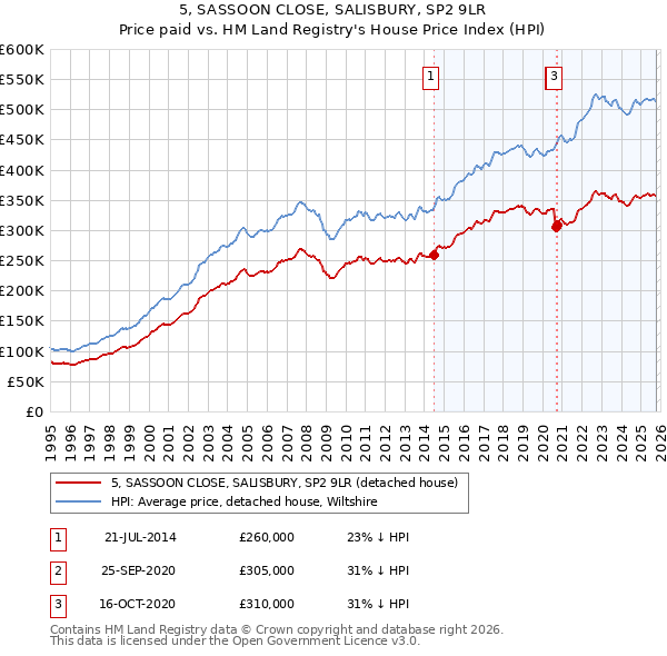 5, SASSOON CLOSE, SALISBURY, SP2 9LR: Price paid vs HM Land Registry's House Price Index