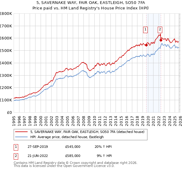 5, SAVERNAKE WAY, FAIR OAK, EASTLEIGH, SO50 7FA: Price paid vs HM Land Registry's House Price Index