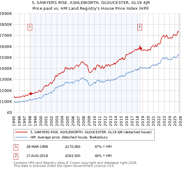 5, SAWYERS RISE, ASHLEWORTH, GLOUCESTER, GL19 4JR: Price paid vs HM Land Registry's House Price Index