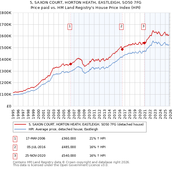 5, SAXON COURT, HORTON HEATH, EASTLEIGH, SO50 7FG: Price paid vs HM Land Registry's House Price Index