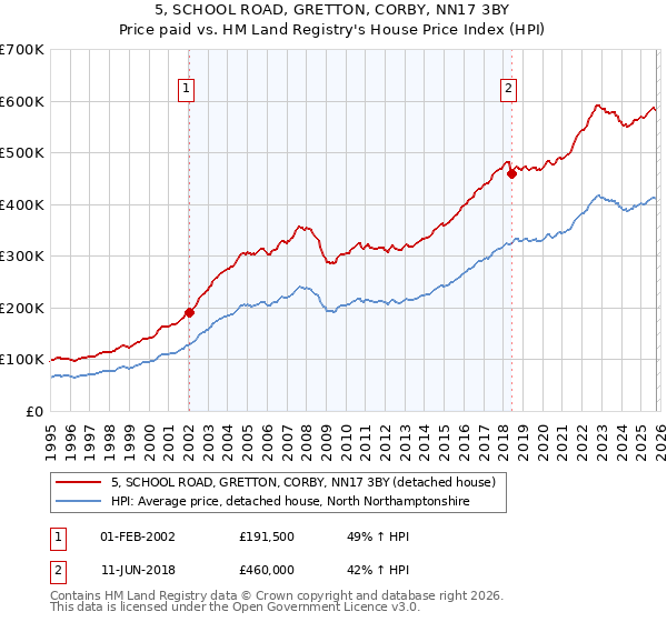 5, SCHOOL ROAD, GRETTON, CORBY, NN17 3BY: Price paid vs HM Land Registry's House Price Index