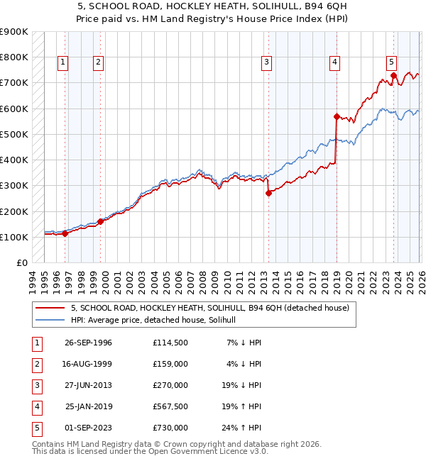 5, SCHOOL ROAD, HOCKLEY HEATH, SOLIHULL, B94 6QH: Price paid vs HM Land Registry's House Price Index