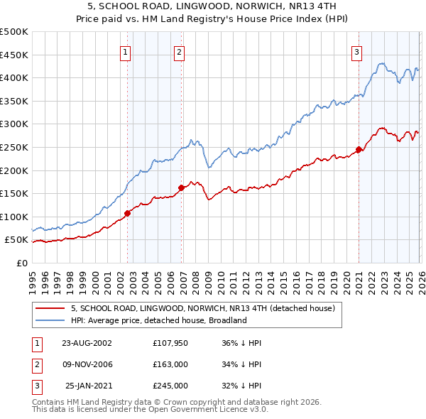 5, SCHOOL ROAD, LINGWOOD, NORWICH, NR13 4TH: Price paid vs HM Land Registry's House Price Index