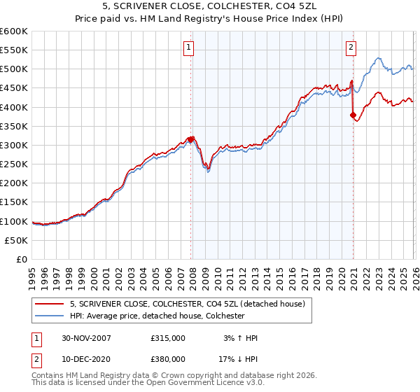 5, SCRIVENER CLOSE, COLCHESTER, CO4 5ZL: Price paid vs HM Land Registry's House Price Index