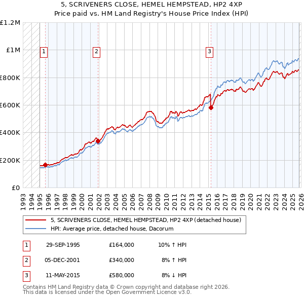 5, SCRIVENERS CLOSE, HEMEL HEMPSTEAD, HP2 4XP: Price paid vs HM Land Registry's House Price Index