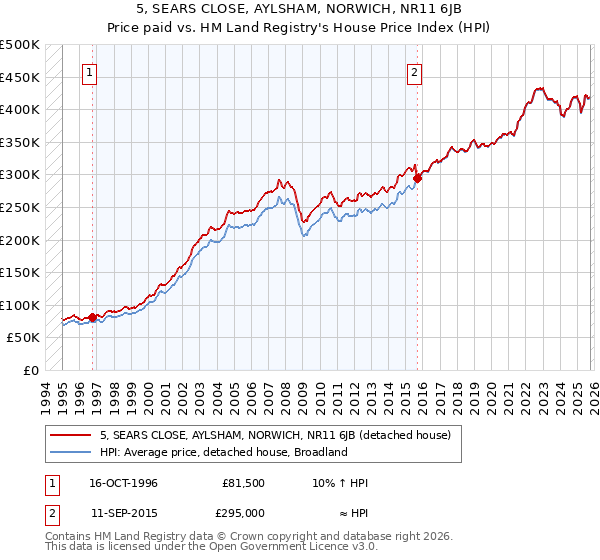 5, SEARS CLOSE, AYLSHAM, NORWICH, NR11 6JB: Price paid vs HM Land Registry's House Price Index