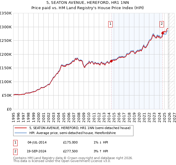 5, SEATON AVENUE, HEREFORD, HR1 1NN: Price paid vs HM Land Registry's House Price Index