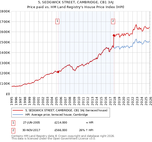 5, SEDGWICK STREET, CAMBRIDGE, CB1 3AJ: Price paid vs HM Land Registry's House Price Index