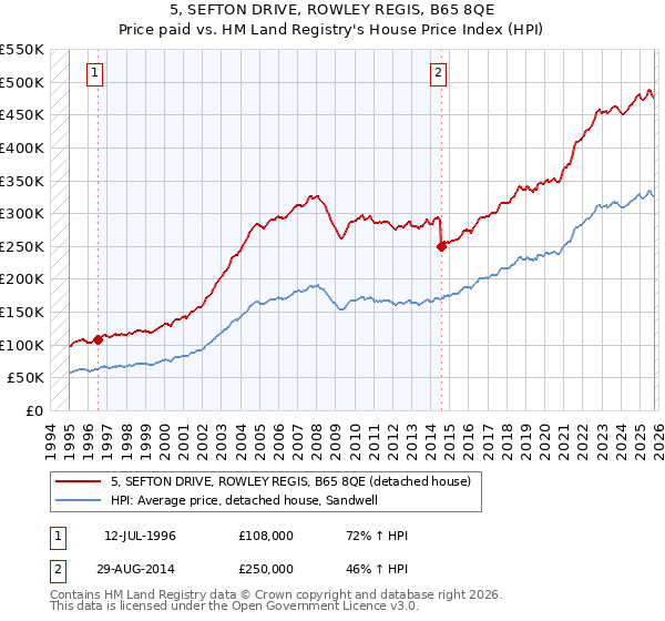 5, SEFTON DRIVE, ROWLEY REGIS, B65 8QE: Price paid vs HM Land Registry's House Price Index