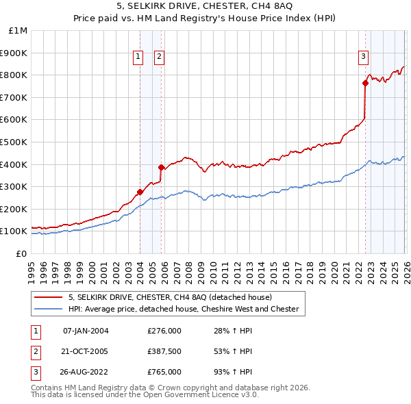 5, SELKIRK DRIVE, CHESTER, CH4 8AQ: Price paid vs HM Land Registry's House Price Index