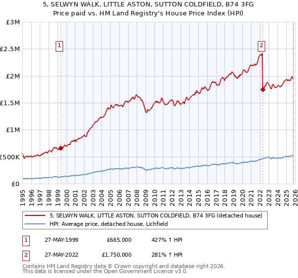 5, SELWYN WALK, LITTLE ASTON, SUTTON COLDFIELD, B74 3FG: Price paid vs HM Land Registry's House Price Index