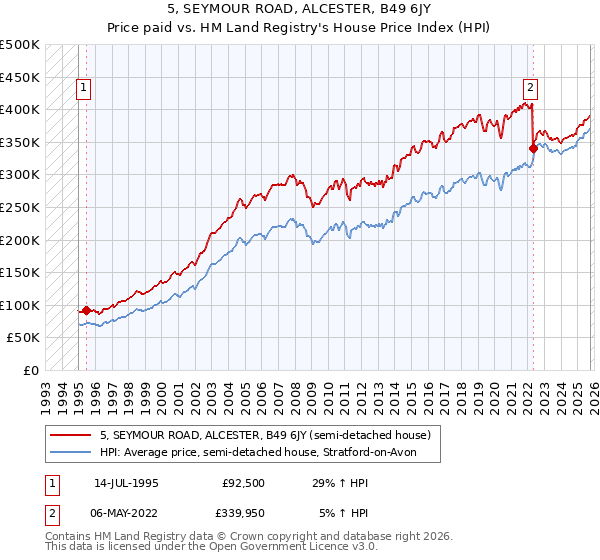 5, SEYMOUR ROAD, ALCESTER, B49 6JY: Price paid vs HM Land Registry's House Price Index