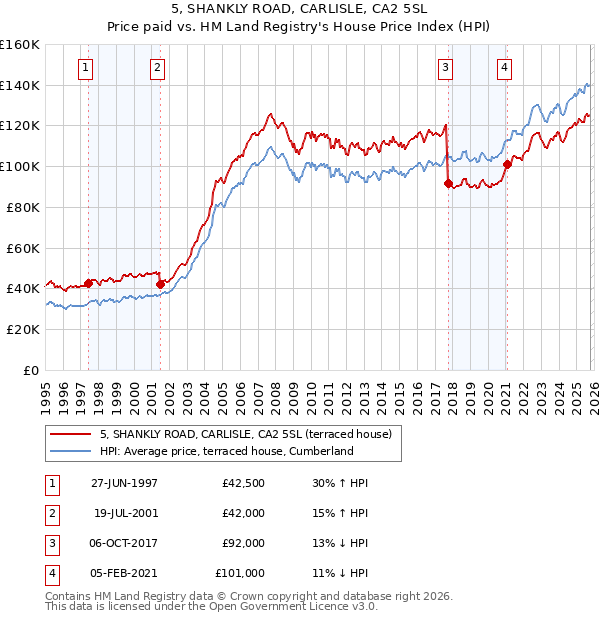 5, SHANKLY ROAD, CARLISLE, CA2 5SL: Price paid vs HM Land Registry's House Price Index