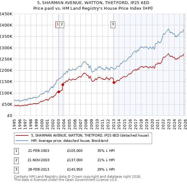 5, SHARMAN AVENUE, WATTON, THETFORD, IP25 6ED: Price paid vs HM Land Registry's House Price Index