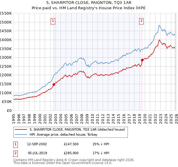 5, SHARPITOR CLOSE, PAIGNTON, TQ3 1AR: Price paid vs HM Land Registry's House Price Index