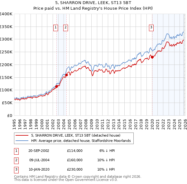 5, SHARRON DRIVE, LEEK, ST13 5BT: Price paid vs HM Land Registry's House Price Index