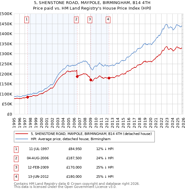 5, SHENSTONE ROAD, MAYPOLE, BIRMINGHAM, B14 4TH: Price paid vs HM Land Registry's House Price Index