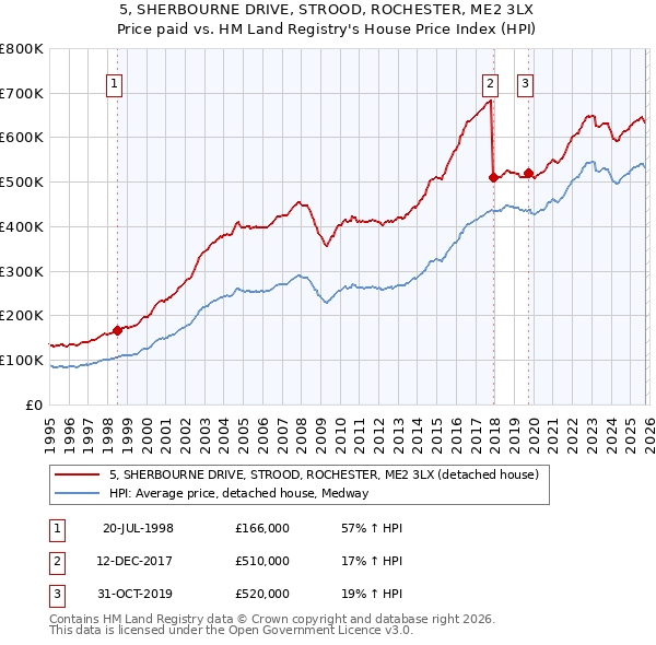 5, SHERBOURNE DRIVE, STROOD, ROCHESTER, ME2 3LX: Price paid vs HM Land Registry's House Price Index