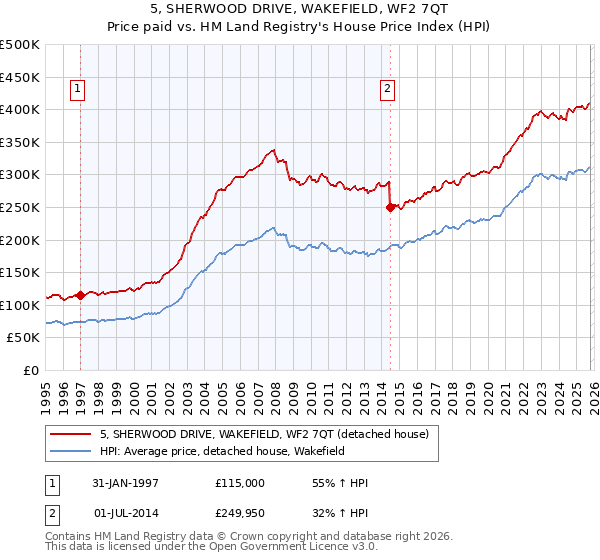 5, SHERWOOD DRIVE, WAKEFIELD, WF2 7QT: Price paid vs HM Land Registry's House Price Index