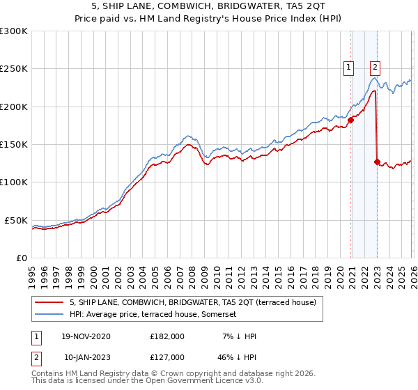 5, SHIP LANE, COMBWICH, BRIDGWATER, TA5 2QT: Price paid vs HM Land Registry's House Price Index