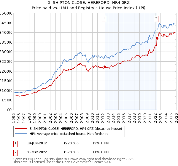 5, SHIPTON CLOSE, HEREFORD, HR4 0RZ: Price paid vs HM Land Registry's House Price Index