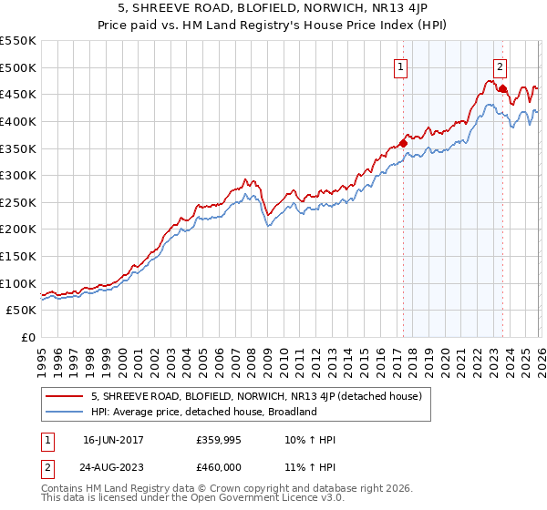 5, SHREEVE ROAD, BLOFIELD, NORWICH, NR13 4JP: Price paid vs HM Land Registry's House Price Index
