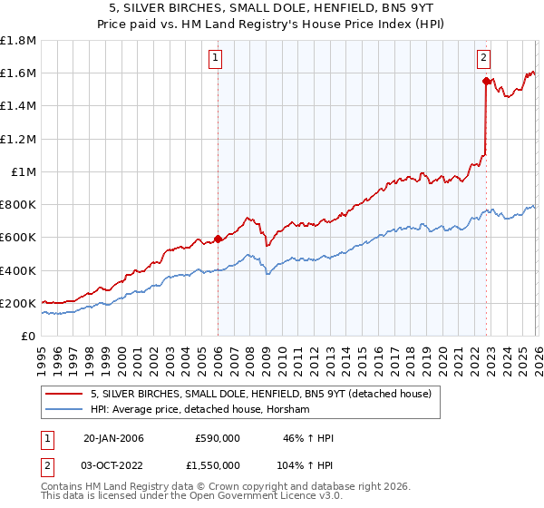 5, SILVER BIRCHES, SMALL DOLE, HENFIELD, BN5 9YT: Price paid vs HM Land Registry's House Price Index