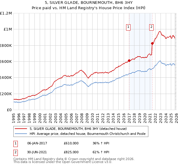 5, SILVER GLADE, BOURNEMOUTH, BH6 3HY: Price paid vs HM Land Registry's House Price Index