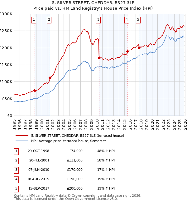 5, SILVER STREET, CHEDDAR, BS27 3LE: Price paid vs HM Land Registry's House Price Index