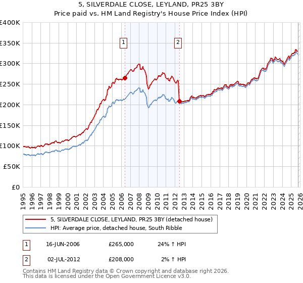 5, SILVERDALE CLOSE, LEYLAND, PR25 3BY: Price paid vs HM Land Registry's House Price Index