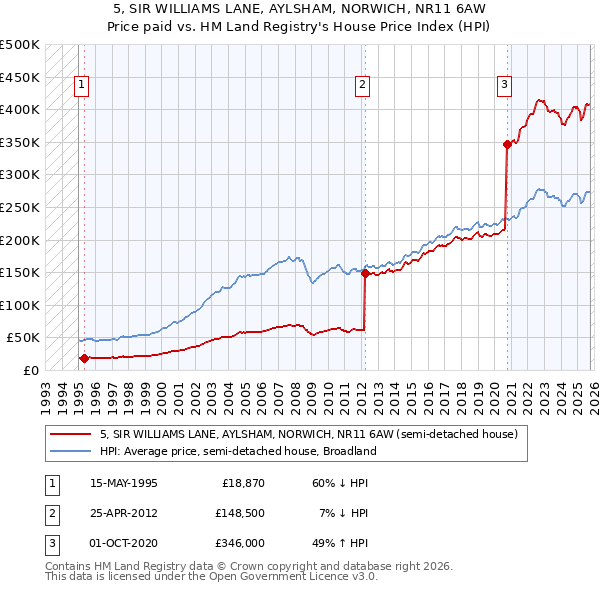 5, SIR WILLIAMS LANE, AYLSHAM, NORWICH, NR11 6AW: Price paid vs HM Land Registry's House Price Index