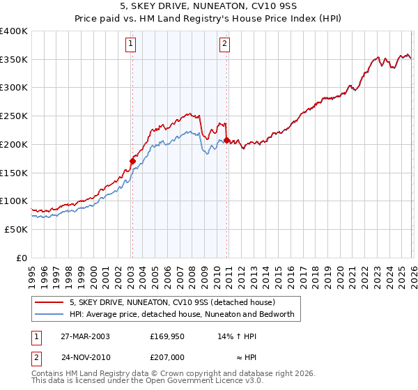 5, SKEY DRIVE, NUNEATON, CV10 9SS: Price paid vs HM Land Registry's House Price Index