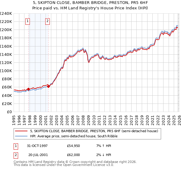 5, SKIPTON CLOSE, BAMBER BRIDGE, PRESTON, PR5 6HF: Price paid vs HM Land Registry's House Price Index