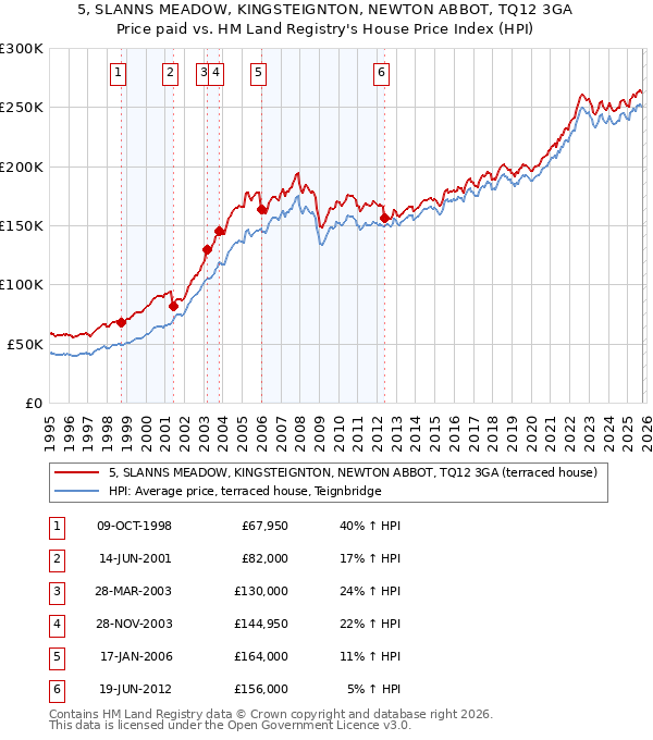 5, SLANNS MEADOW, KINGSTEIGNTON, NEWTON ABBOT, TQ12 3GA: Price paid vs HM Land Registry's House Price Index