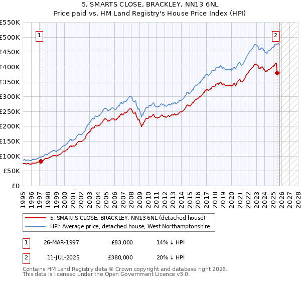 5, SMARTS CLOSE, BRACKLEY, NN13 6NL: Price paid vs HM Land Registry's House Price Index