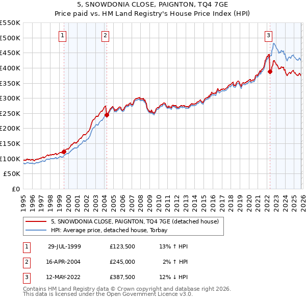 5, SNOWDONIA CLOSE, PAIGNTON, TQ4 7GE: Price paid vs HM Land Registry's House Price Index