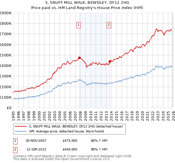 5, SNUFF MILL WALK, BEWDLEY, DY12 2HG: Price paid vs HM Land Registry's House Price Index
