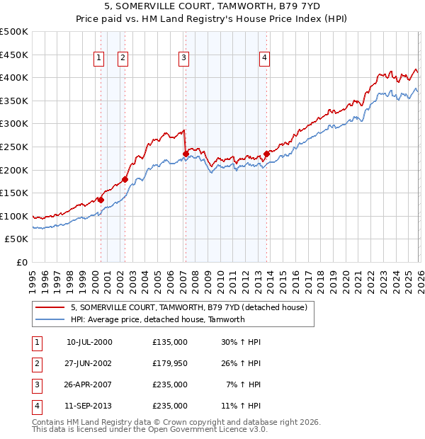 5, SOMERVILLE COURT, TAMWORTH, B79 7YD: Price paid vs HM Land Registry's House Price Index